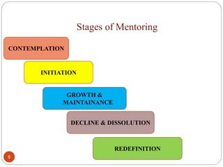 Stages of Mentoring
8
CONTEMPLATION
INITIATION
GROWTH &
MAINTAINANCE
DECLINE & DISSOLUTION
REDEFINITION
 