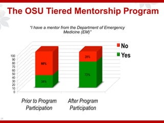 The OSU Tiered Mentorship Program
24
“I have a mentor from the Department of Emergency
Medicine (EM)”
 