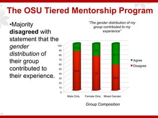 26
•Majority
disagreed with
statement that the
gender
distribution of
their group
contributed to
their experience.
“The gender distribution of my
group contributed to my
experience”
Group Composition
The OSU Tiered Mentorship Program
 