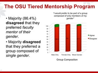 27
• Majority (86.4%)
disagreed that they
preferred faculty
mentor of their
gender.
• Majority disagreed
that they preferred a
group composed of
single gender.
“I would prefer to be part of a group
composed of only members of my
gender”
Group Composition
The OSU Tiered Mentorship Program
 