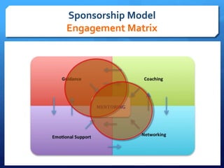 Sponsorship Model 
Engagement Matrix 
 
