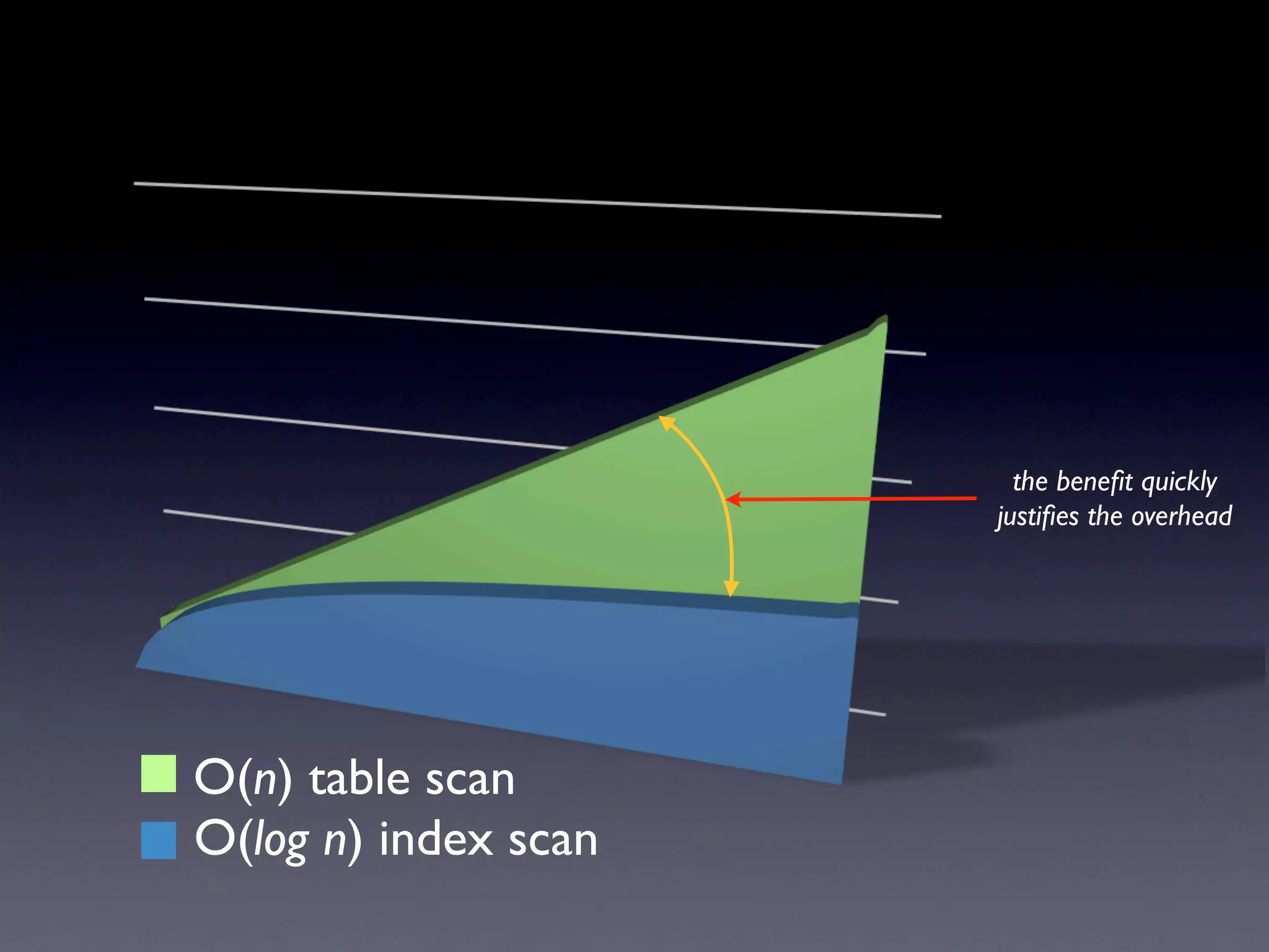 the beneﬁt quickly
                      justiﬁes the overhead




O(n) table scan
O(log n) index scan
 