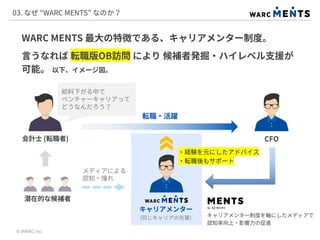 03. なぜ “WARC MENTS” なのか？
© WARC Inc.
WARC MENTS 最大の特徴である、キャリアメンター制度。
言うなれば 転職版OB訪問 により 候補者発掘・ハイレベル支援が
可能。
会計士 (転職者)
給料下がる中で
ベンチャーキャリアって
どうなんだろう？
・経験を元にしたアドバイス
・転職後もサポート
以下、イメージ図。
CFO
転職・活躍
(同じキャリアの先輩)
キャリアメンター
潜在的な候補者
メディアによる
認知・憧れ
キャリアメンター制度を軸にしたメディアで
認知率向上・影響力の促進
 