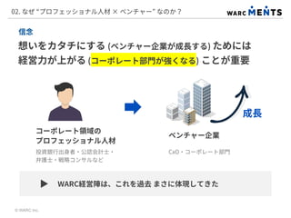 想いをカタチにする (ベンチャー企業が成長する) ためには
経営力が上がる (コーポレート部門が強くなる) ことが重要
02. なぜ “プロフェッショナル人材 × ベンチャー” なのか？
WARC経営陣は、これを過去 まさに体現してきた
© WARC Inc.
信念
コーポレート領域の
プロフェッショナル人材
投資銀行出身者・公認会計士・
弁護士・戦略コンサルなど
ベンチャー企業
CxO・コーポレート部門
成長
 