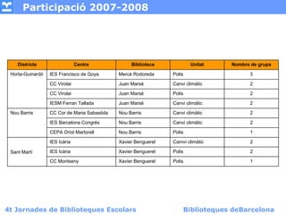 Participació 2007-2008




    Districte                  Centre              Biblioteca            Unitat   Nombre de gru...