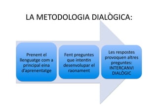 LA METODOLOGIA DIALÒGICA: 


                                          Les respostes 
     Prenent el      Fent preguntes 
                                        provoquen altres 
llenguatge com a      que intenNn 
                                            preguntes: 
   principal eina    desenvolupar el 
                                           INTERCANVI 
  d’aprenentatge       raonament 
                                            DIALÒGIC 
 
