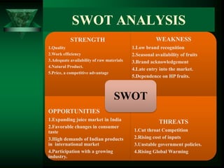 SWOT ANALYSIS
           STRENGTH                                    WEAKNESS
1.Quality                                  1.Low brand recognition
2.Work efficiency                          2.Seasonal availability of fruits
3.Adequate availability of raw materials   3.Brand acknowledgement
4.Natural Product.
                                           4.Late entry into the market.
5.Price, a competitive advantage
                                           5.Dependence on HP fruits.



                                   SWOT
OPPORTUNITIES
1.Expanding juice market in India
                                                        THREATS
2.Favorable changes in consumer
taste                                       1.Cut throat Competition
3.High demands of Indian products           2.Rising cost of inputs
in international market                     3.Unstable government policies.
4.Participation with a growing              4.Rising Global Warming
industry.
 
