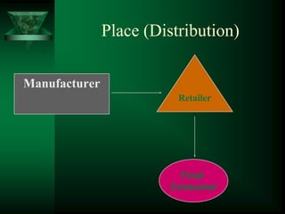 Place (Distribution)

Manufacturer
                          Retailer




                          Final
                        Consumer
 