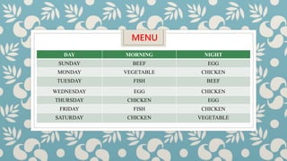 MENU
DAY MORNING NIGHT
SUNDAY BEEF EGG
MONDAY VEGETABLE CHICKEN
TUESDAY FISH BEEF
WEDNESDAY EGG CHICKEN
THURSDAY CHICKEN EGG
FRIDAY FISH CHICKEN
SATURDAY CHICKEN VEGETABLE
 