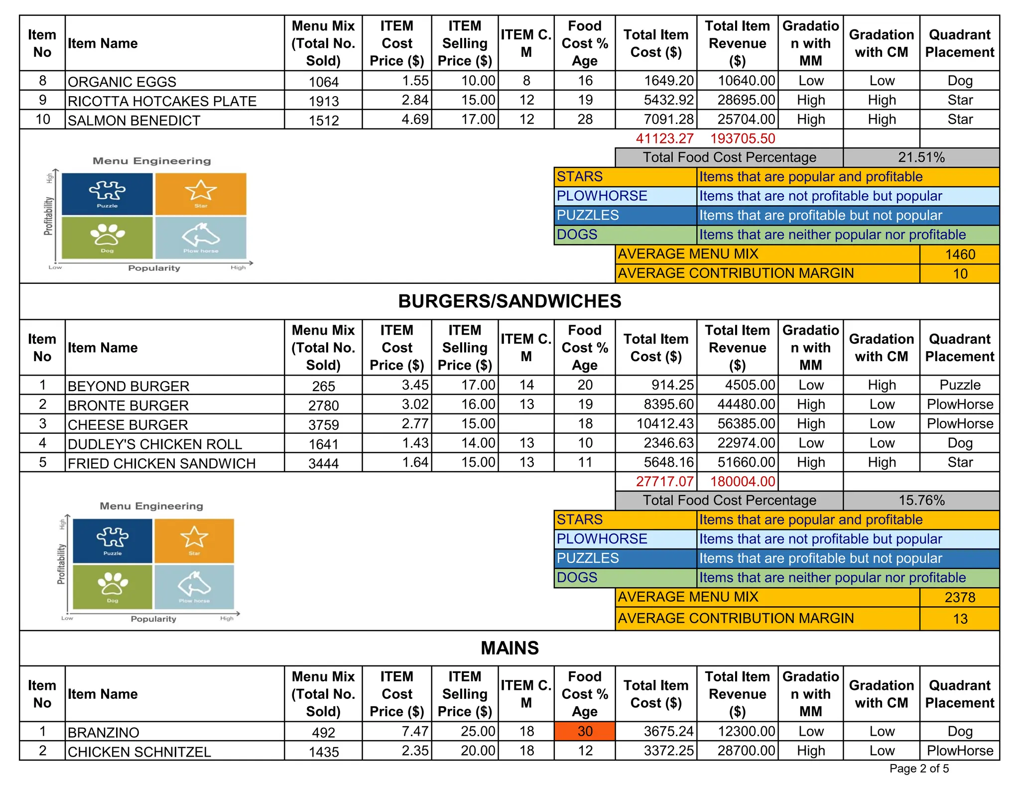 Item
No
Item Name
Menu Mix
(Total No.
Sold)
ITEM
Cost
Price ($)
ITEM
Selling
Price ($)
ITEM C.
M
Food
Cost %
Age
Total Item
Cost ($)
Total Item
Revenue
($)
Gradatio
n with
MM
Gradation
with CM
Quadrant
Placement
8 ORGANIC EGGS 1064 1.55 10.00 8 16 1649.20 10640.00 Low Low Dog
9 RICOTTA HOTCAKES PLATE 1913 2.84 15.00 12 19 5432.92 28695.00 High High Star
10 SALMON BENEDICT 1512 4.69 17.00 12 28 7091.28 25704.00 High High Star
41123.27 193705.50
1460
10
Item
No
Item Name
Menu Mix
(Total No.
Sold)
ITEM
Cost
Price ($)
ITEM
Selling
Price ($)
ITEM C.
M
Food
Cost %
Age
Total Item
Cost ($)
Total Item
Revenue
($)
Gradatio
n with
MM
Gradation
with CM
Quadrant
Placement
1 BEYOND BURGER 265 3.45 17.00 14 20 914.25 4505.00 Low High Puzzle
2 BRONTE BURGER 2780 3.02 16.00 13 19 8395.60 44480.00 High Low PlowHorse
3 CHEESE BURGER 3759 2.77 15.00 18 10412.43 56385.00 High Low PlowHorse
4 DUDLEY'S CHICKEN ROLL 1641 1.43 14.00 13 10 2346.63 22974.00 Low Low Dog
5 FRIED CHICKEN SANDWICH 3444 1.64 15.00 13 11 5648.16 51660.00 High High Star
27717.07 180004.00
2378
13
Item
No
Item Name
Menu Mix
(Total No.
Sold)
ITEM
Cost
Price ($)
ITEM
Selling
Price ($)
ITEM C.
M
Food
Cost %
Age
Total Item
Cost ($)
Total Item
Revenue
($)
Gradatio
n with
MM
Gradation
with CM
Quadrant
Placement
1 BRANZINO 492 7.47 25.00 18 30 3675.24 12300.00 Low Low Dog
2 CHICKEN SCHNITZEL 1435 2.35 20.00 18 12 3372.25 28700.00 High Low PlowHorse
STARS
PLOWHORSE
PUZZLES
DOGS
Total Food Cost Percentage 15.76%
Items that are popular and profitable
Items that are not profitable but popular
Items that are profitable but not popular
AVERAGE MENU MIX
AVERAGE CONTRIBUTION MARGIN
MAINS
STARS
PLOWHORSE
PUZZLES
DOGS
AVERAGE CONTRIBUTION MARGIN
Items that are neither popular nor profitable
BURGERS/SANDWICHES
Total Food Cost Percentage 21.51%
Items that are popular and profitable
Items that are not profitable but popular
Items that are profitable but not popular
Items that are neither popular nor profitable
AVERAGE MENU MIX
Page 2 of 5
 