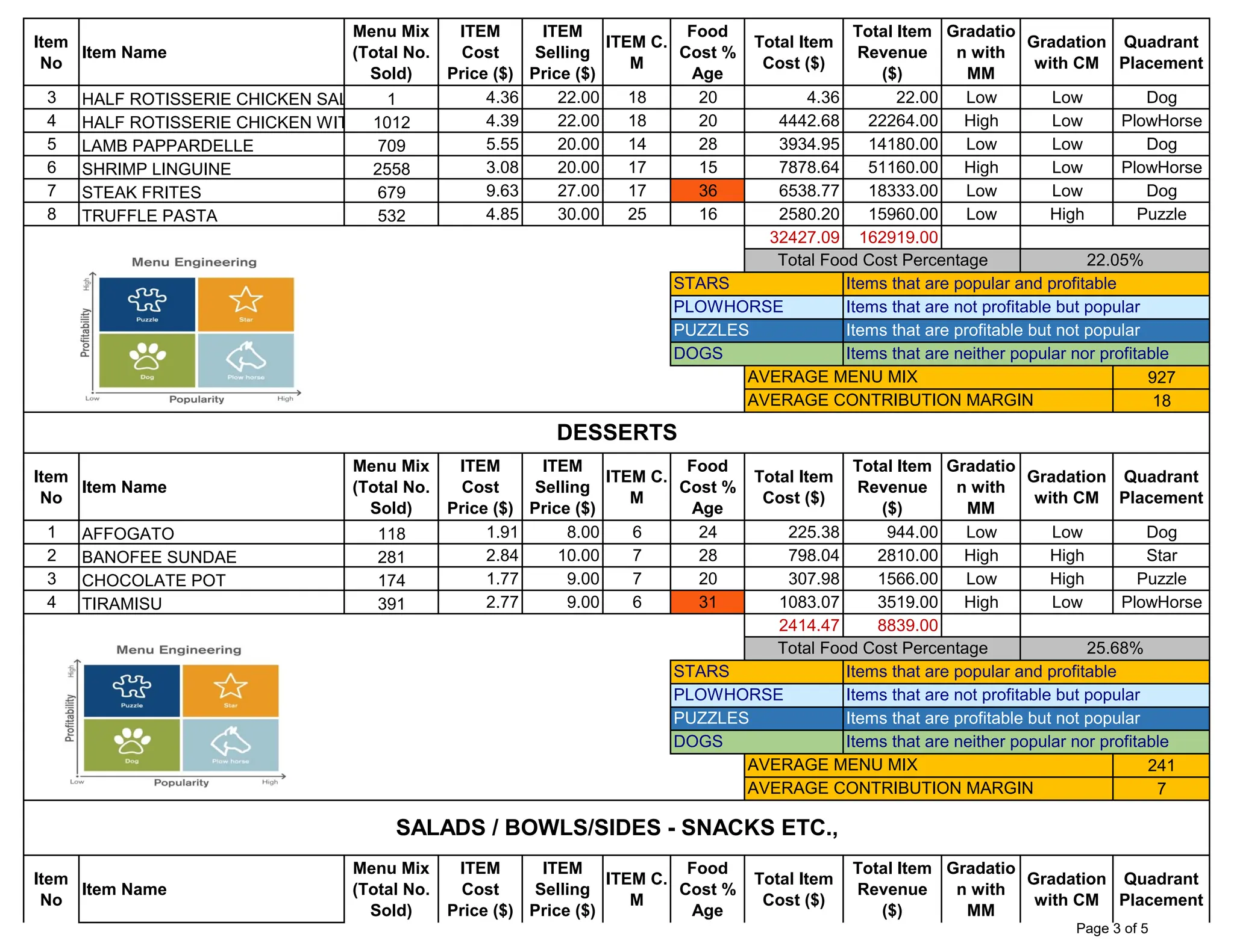 Item
No
Item Name
Menu Mix
(Total No.
Sold)
ITEM
Cost
Price ($)
ITEM
Selling
Price ($)
ITEM C.
M
Food
Cost %
Age
Total Item
Cost ($)
Total Item
Revenue
($)
Gradatio
n with
MM
Gradation
with CM
Quadrant
Placement
3 HALF ROTISSERIE CHICKEN SALAD 1 4.36 22.00 18 20 4.36 22.00 Low Low Dog
4 HALF ROTISSERIE CHICKEN WITH FRIES
1012 4.39 22.00 18 20 4442.68 22264.00 High Low PlowHorse
5 LAMB PAPPARDELLE 709 5.55 20.00 14 28 3934.95 14180.00 Low Low Dog
6 SHRIMP LINGUINE 2558 3.08 20.00 17 15 7878.64 51160.00 High Low PlowHorse
7 STEAK FRITES 679 9.63 27.00 17 36 6538.77 18333.00 Low Low Dog
8 TRUFFLE PASTA 532 4.85 30.00 25 16 2580.20 15960.00 Low High Puzzle
32427.09 162919.00
927
18
Item
No
Item Name
Menu Mix
(Total No.
Sold)
ITEM
Cost
Price ($)
ITEM
Selling
Price ($)
ITEM C.
M
Food
Cost %
Age
Total Item
Cost ($)
Total Item
Revenue
($)
Gradatio
n with
MM
Gradation
with CM
Quadrant
Placement
1 AFFOGATO 118 1.91 8.00 6 24 225.38 944.00 Low Low Dog
2 BANOFEE SUNDAE 281 2.84 10.00 7 28 798.04 2810.00 High High Star
3 CHOCOLATE POT 174 1.77 9.00 7 20 307.98 1566.00 Low High Puzzle
4 TIRAMISU 391 2.77 9.00 6 31 1083.07 3519.00 High Low PlowHorse
2414.47 8839.00
241
7
Item
No
Item Name
Menu Mix
(Total No.
Sold)
ITEM
Cost
Price ($)
ITEM
Selling
Price ($)
ITEM C.
M
Food
Cost %
Age
Total Item
Cost ($)
Total Item
Revenue
($)
Gradatio
n with
MM
Gradation
with CM
Quadrant
Placement
PUZZLES
DOGS
STARS
DOGS
AVERAGE CONTRIBUTION MARGIN
SALADS / BOWLS/SIDES - SNACKS ETC.,
Items that are profitable but not popular
Items that are neither popular nor profitable
AVERAGE MENU MIX
AVERAGE CONTRIBUTION MARGIN
DESSERTS
Total Food Cost Percentage 25.68%
Items that are popular and profitable
Items that are not profitable but popular
Items that are profitable but not popular
Items that are neither popular nor profitable
AVERAGE MENU MIX
PLOWHORSE
PUZZLES
Items that are not profitable but popular
STARS
PLOWHORSE
Total Food Cost Percentage 22.05%
Items that are popular and profitable
Page 3 of 5
 