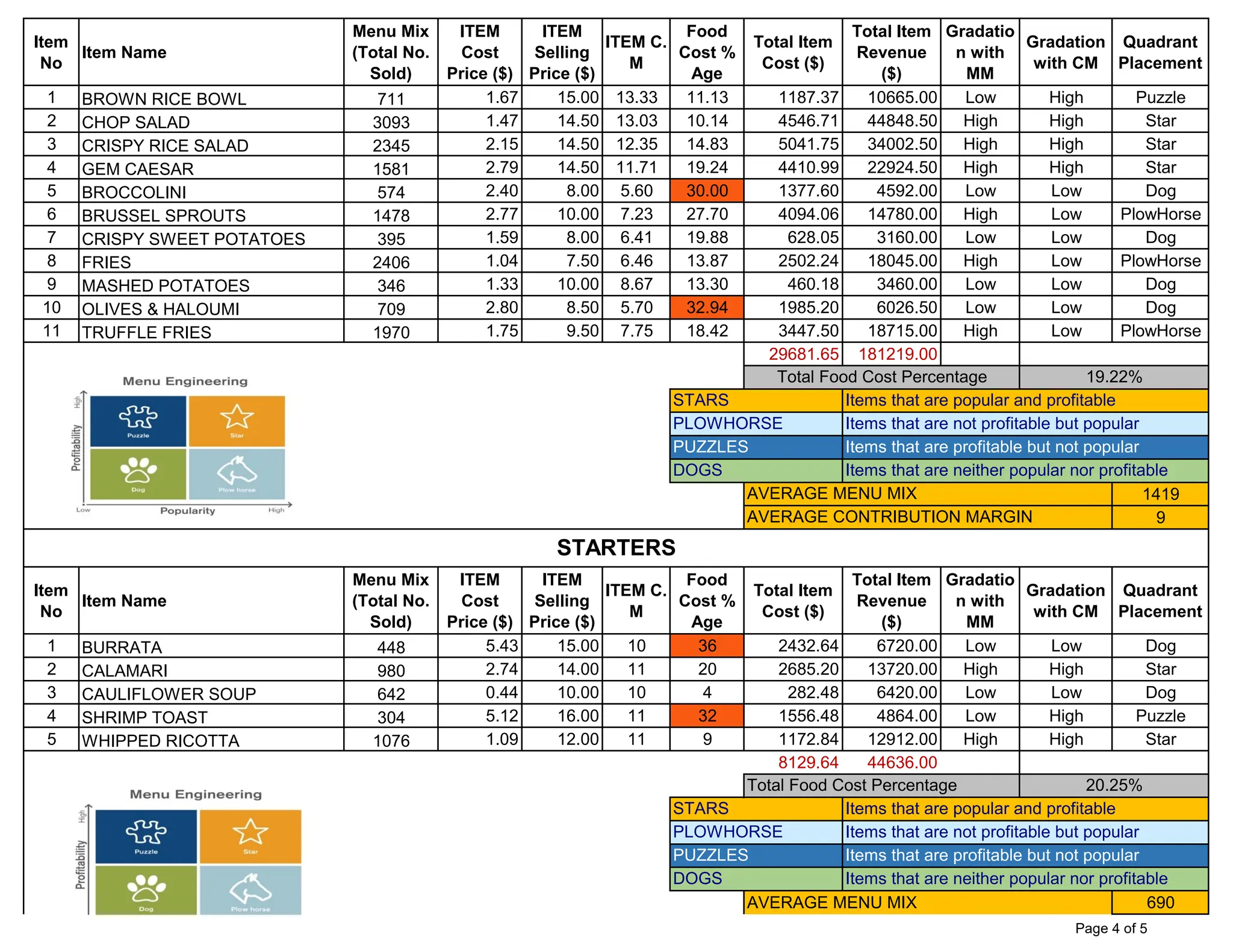 Item
No
Item Name
Menu Mix
(Total No.
Sold)
ITEM
Cost
Price ($)
ITEM
Selling
Price ($)
ITEM C.
M
Food
Cost %
Age
Total Item
Cost ($)
Total Item
Revenue
($)
Gradatio
n with
MM
Gradation
with CM
Quadrant
Placement
1 BROWN RICE BOWL 711 1.67 15.00 13.33 11.13 1187.37 10665.00 Low High Puzzle
2 CHOP SALAD 3093 1.47 14.50 13.03 10.14 4546.71 44848.50 High High Star
3 CRISPY RICE SALAD 2345 2.15 14.50 12.35 14.83 5041.75 34002.50 High High Star
4 GEM CAESAR 1581 2.79 14.50 11.71 19.24 4410.99 22924.50 High High Star
5 BROCCOLINI 574 2.40 8.00 5.60 30.00 1377.60 4592.00 Low Low Dog
6 BRUSSEL SPROUTS 1478 2.77 10.00 7.23 27.70 4094.06 14780.00 High Low PlowHorse
7 CRISPY SWEET POTATOES 395 1.59 8.00 6.41 19.88 628.05 3160.00 Low Low Dog
8 FRIES 2406 1.04 7.50 6.46 13.87 2502.24 18045.00 High Low PlowHorse
9 MASHED POTATOES 346 1.33 10.00 8.67 13.30 460.18 3460.00 Low Low Dog
10 OLIVES & HALOUMI 709 2.80 8.50 5.70 32.94 1985.20 6026.50 Low Low Dog
11 TRUFFLE FRIES 1970 1.75 9.50 7.75 18.42 3447.50 18715.00 High Low PlowHorse
29681.65 181219.00
1419
9
Item
No
Item Name
Menu Mix
(Total No.
Sold)
ITEM
Cost
Price ($)
ITEM
Selling
Price ($)
ITEM C.
M
Food
Cost %
Age
Total Item
Cost ($)
Total Item
Revenue
($)
Gradatio
n with
MM
Gradation
with CM
Quadrant
Placement
1 BURRATA 448 5.43 15.00 10 36 2432.64 6720.00 Low Low Dog
2 CALAMARI 980 2.74 14.00 11 20 2685.20 13720.00 High High Star
3 CAULIFLOWER SOUP 642 0.44 10.00 10 4 282.48 6420.00 Low Low Dog
4 SHRIMP TOAST 304 5.12 16.00 11 32 1556.48 4864.00 Low High Puzzle
5 WHIPPED RICOTTA 1076 1.09 12.00 11 9 1172.84 12912.00 High High Star
8129.64 44636.00
AVERAGE MENU MIX 690
PLOWHORSE
PUZZLES
STARS
STARTERS
Items that are not profitable but popular
Items that are profitable but not popular
Items that are neither popular nor profitable
AVERAGE MENU MIX
AVERAGE CONTRIBUTION MARGIN
Items that are popular and profitable
DOGS
Items that are neither popular nor profitable
STARS
PLOWHORSE
PUZZLES
DOGS
Total Food Cost Percentage 20.25%
Items that are popular and profitable
Items that are not profitable but popular
Items that are profitable but not popular
Total Food Cost Percentage 19.22%
Page 4 of 5
 