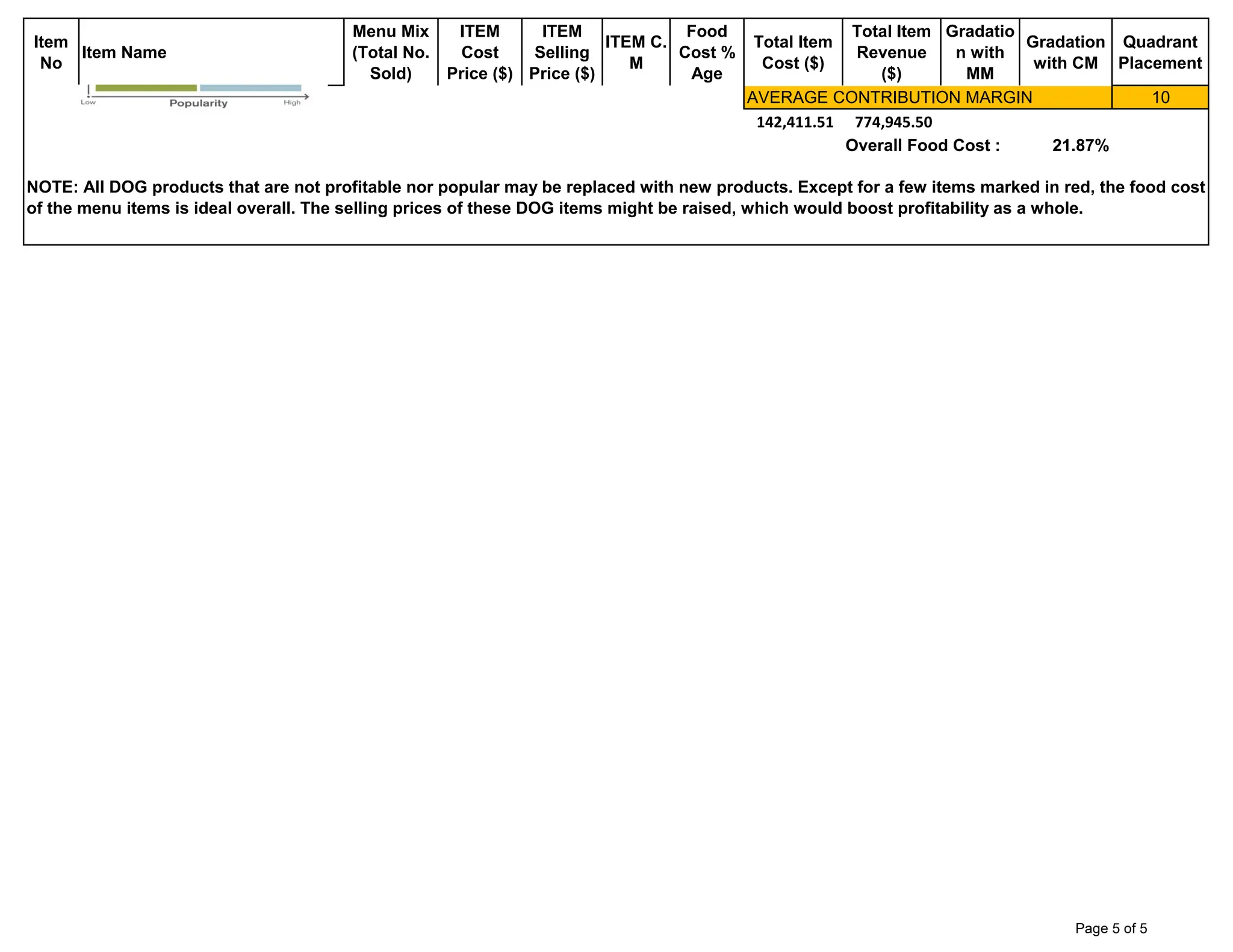 Item
No
Item Name
Menu Mix
(Total No.
Sold)
ITEM
Cost
Price ($)
ITEM
Selling
Price ($)
ITEM C.
M
Food
Cost %
Age
Total Item
Cost ($)
Total Item
Revenue
($)
Gradatio
n with
MM
Gradation
with CM
Quadrant
Placement
AVERAGE CONTRIBUTION MARGIN 10
142,411.51 774,945.50
Overall Food Cost : 21.87%
NOTE: All DOG products that are not profitable nor popular may be replaced with new products. Except for a few items marked in red, the food cost
of the menu items is ideal overall. The selling prices of these DOG items might be raised, which would boost profitability as a whole.
Page 5 of 5
 