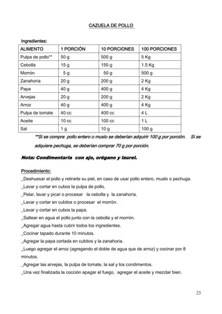 23
CAZUELA DE POLLO
Ingredientes:
ALIMENTO 1 PORCIÓN 10 PORCIONES 100 PORCIONES
Pulpa de pollo** 50 g 500 g 5 Kg
Cebolla 15 g 150 g 1.5 Kg
Morrón 5 g 50 g 500 g
Zanahoria 20 g 200 g 2 Kg
Papa 40 g 400 g 4 Kg
Arvejas 20 g 200 g 2 Kg
Arroz 40 g 400 g 4 Kg
Pulpa de tomate 40 cc 400 cc 4 L
Aceite 10 cc 100 cc 1 L
Sal 1 g 10 g 100 g
**Si se compra pollo entero o muslo se deberían adquirir 100 g por porción. Si se
adquiere pechuga, se deberían comprar 70 g por porción.
Nota: Condimentarla con ajo, orégano y laurel.
Procedimiento:
_Deshuesar el pollo y retirarle su piel, en caso de usar pollo entero, muslo o pechuga.
_Lavar y cortar en cubos la pulpa de pollo.
_Pelar, lavar y picar o procesar la cebolla y la zanahoria.
_Lavar y cortar en cubitos o procesar el morrón.
_Lavar y cortar en cubos la papa.
_Saltear en agua el pollo junto con la cebolla y el morrón.
_Agregar agua hasta cubrir todos los ingredientes.
_Cocinar tapado durante 10 minutos.
_Agregar la papa cortada en cubitos y la zanahoria.
_Luego agregar el arroz (agregando el doble de agua que de arroz) y cocinar por 8
minutos.
_Agregar las arvejas, la pulpa de tomate, la sal y los condimentos.
_Una vez finalizada la cocción apagar el fuego, agregar el aceite y mezclar bien.
 