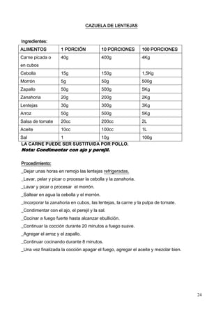 24
CAZUELA DE LENTEJAS
Ingredientes:
ALIMENTOS 1 PORCIÓN 10 PORCIONES 100 PORCIONES
Carne picada o
en cubos
40g 400g 4Kg
Cebolla 15g 150g 1,5Kg
Morrón 5g 50g 500g
Zapallo 50g 500g 5Kg
Zanahoria 20g 200g 2Kg
Lentejas 30g 300g 3Kg
Arroz 50g 500g 5Kg
Salsa de tomate 20cc 200cc 2L
Aceite 10cc 100cc 1L
Sal 1 10g 100g
LA CARNE PUEDE SER SUSTITUIDA POR POLLO.
Nota: Condimentar con ajo y perejil.
Procedimiento:
_Dejar unas horas en remojo las lentejas refrigeradas.
_Lavar, pelar y picar o procesar la cebolla y la zanahoria.
_Lavar y picar o procesar el morrón.
_Saltear en agua la cebolla y el morrón.
_Incorporar la zanahoria en cubos, las lentejas, la carne y la pulpa de tomate.
_Condimentar con el ajo, el perejil y la sal.
_Cocinar a fuego fuerte hasta alcanzar ebullición.
_Continuar la cocción durante 20 minutos a fuego suave.
_Agregar el arroz y el zapallo.
_Continuar cocinando durante 8 minutos.
_Una vez finalizada la cocción apagar el fuego, agregar el aceite y mezclar bien.
 