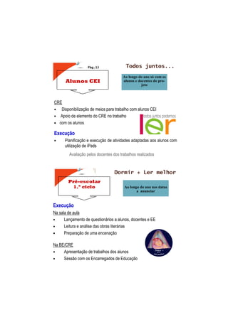 Pág.13 Todos juntos...
CRE
• Disponibilização de meios para trabalho com alunos CEI
• Apoio de elemento do CRE no trabalho
• com os alunos
Execução
• Planificação e execução de atividades adaptadas aos alunos com
utilização de iPads
Avaliação pelos docentes dos trabalhos realizados
Alunos CEI
Ao longo do ano só com os
alunos e docentes do pro-
jeto
Dormir + Ler melhor
Execução
Na sala de aula
• Lançamento de questionários a alunos, docentes e EE
• Leitura e análise das obras literárias
• Preparação de uma encenação
Na BE/CRE
• Apresentação de trabalhos dos alunos
• Sessão com os Encarregados de Educação
Ao longo do ano nas datas
a anunciar
Pré-escolar
1.º ciclo
 