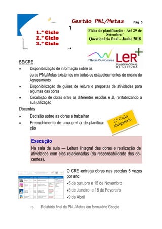 1.º Ciclo
2.º Ciclo
3.º Ciclo
Pág.5
Ficha de planificação - Até 29 de
Setembro´
Questionário final - Junho 2018
Gestão PNL/Metas
BE/CRE
 Disponibilização de informação sobre as
obras PNL/Metas existentes em todos os estabelecimentos de ensino do
Agrupamento
 Disponibilização de guiões de leitura e propostas de atividades para
algumas das obras
 Circulação de obras entre as diferentes escolas e JI, rentabilizando a
sua utilização
Docentes
 Decisão sobre as obras a trabalhar
 Preenchimento de uma grelha de planifica-
ção
O CRE entrega obras nas escolas 5 vezes
por ano:
5 de outubro e 15 de Novembro
5 de Janeiro e 16 de Fevereiro
9 de Abril
 Relatório final do PNL/Metas em formulário Google
Execução
Na sala de aula — Leitura integral das obras e realização de
atividades com elas relacionadas (da responsabilidade dos do-
centes).
 