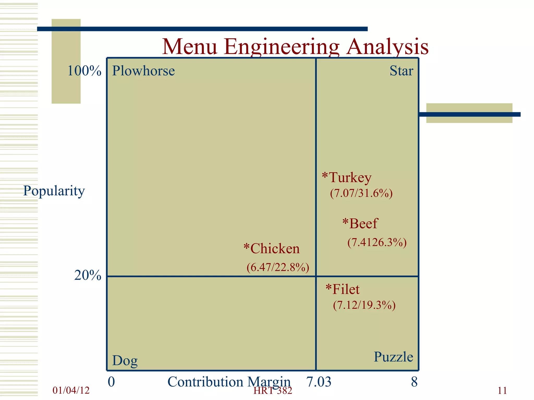 Menu Engineering Analysis 100% 20% Popularity 0  Contribution Margin  7.03  8 *Filet (7.12/19.3%) Puzzle Dog Star *Turkey (7.07/31.6%) *Beef (7.4126.3%) Plowhorse *Chicken (6.47/22.8%) 