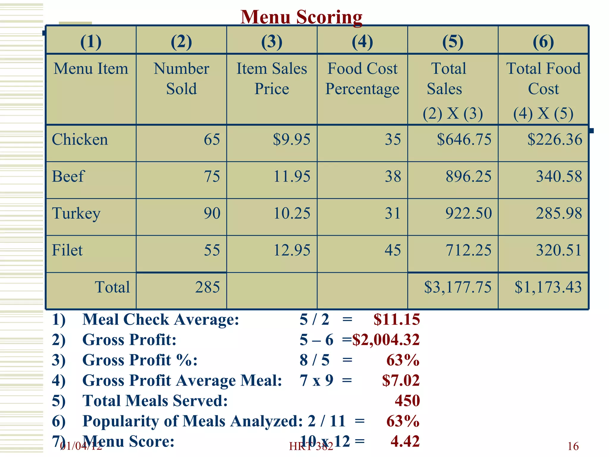 Meal Check Average:  5 / 2  =  Gross Profit:  5 – 6  = Gross Profit %:  8 / 5  = Gross Profit Average Meal:   7 x 9  = Total Meals Served: Popularity of Meals Analyzed: 2 / 11  = Menu Score:  10 x 12 = $11.15 $2,004.32 63% $7.02 450 63% 4.42 Menu Scoring $1,173.43 $3,177.75 285 Total 320.51 712.25 45 12.95 55 Filet 285.98 922.50 31 10.25 90 Turkey 340.58 896.25 38 11.95 75 Beef $226.36 $646.75 35 $9.95 65 Chicken Total Food Cost (4) X (5) Total  Sales  (2) X (3) Food Cost Percentage Item Sales Price Number Sold Menu Item (6) (5) (4) (3) (2) (1) 