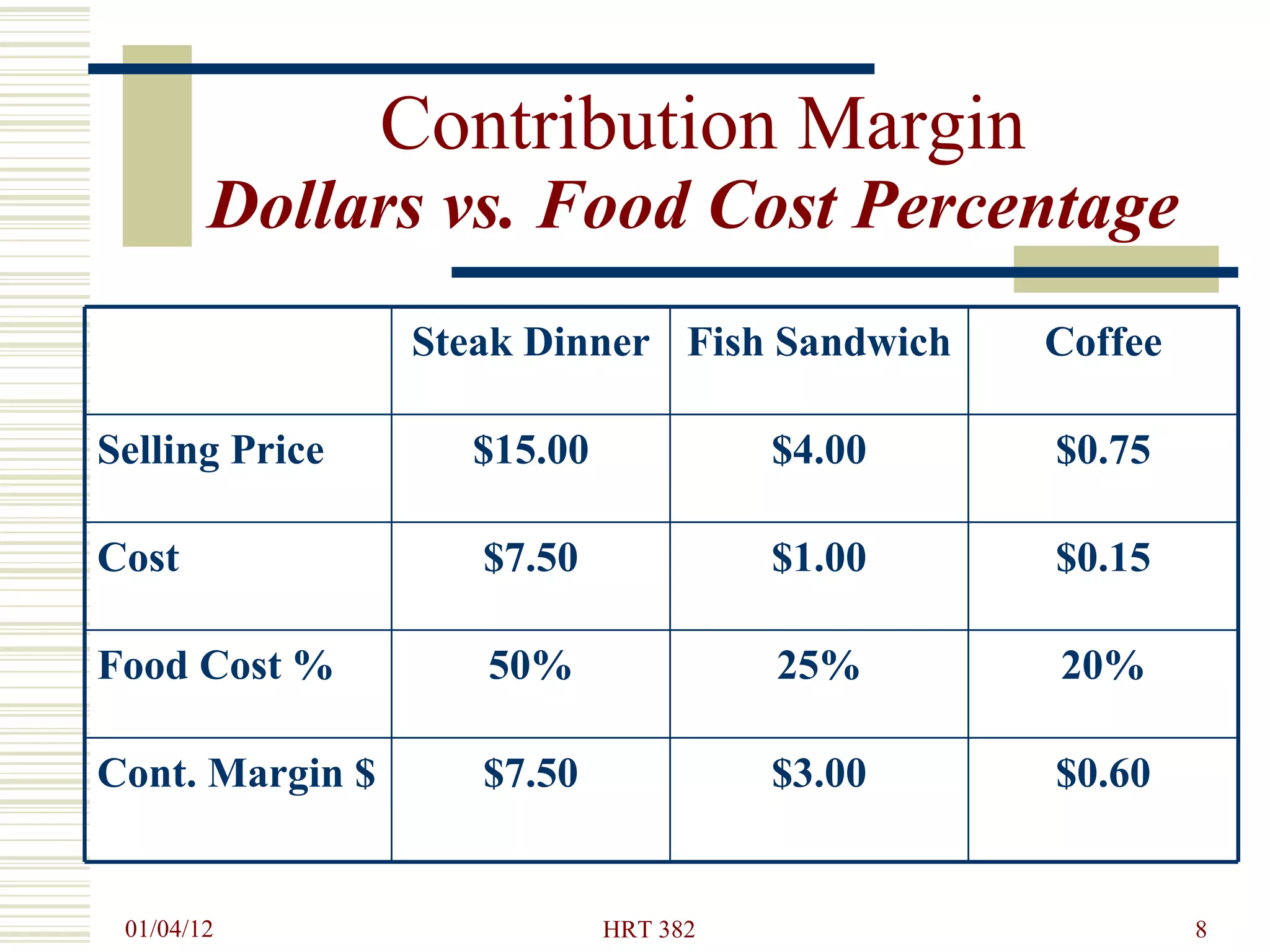 Contribution Margin Dollars vs. Food Cost Percentage   $0.60 $3.00 $7.50 Cont. Margin $ 20% 25% 50% Food Cost % $0.15 $1.00 $7.50 Cost $0.75 $4.00 $15.00 Selling Price Coffee Fish Sandwich Steak Dinner 