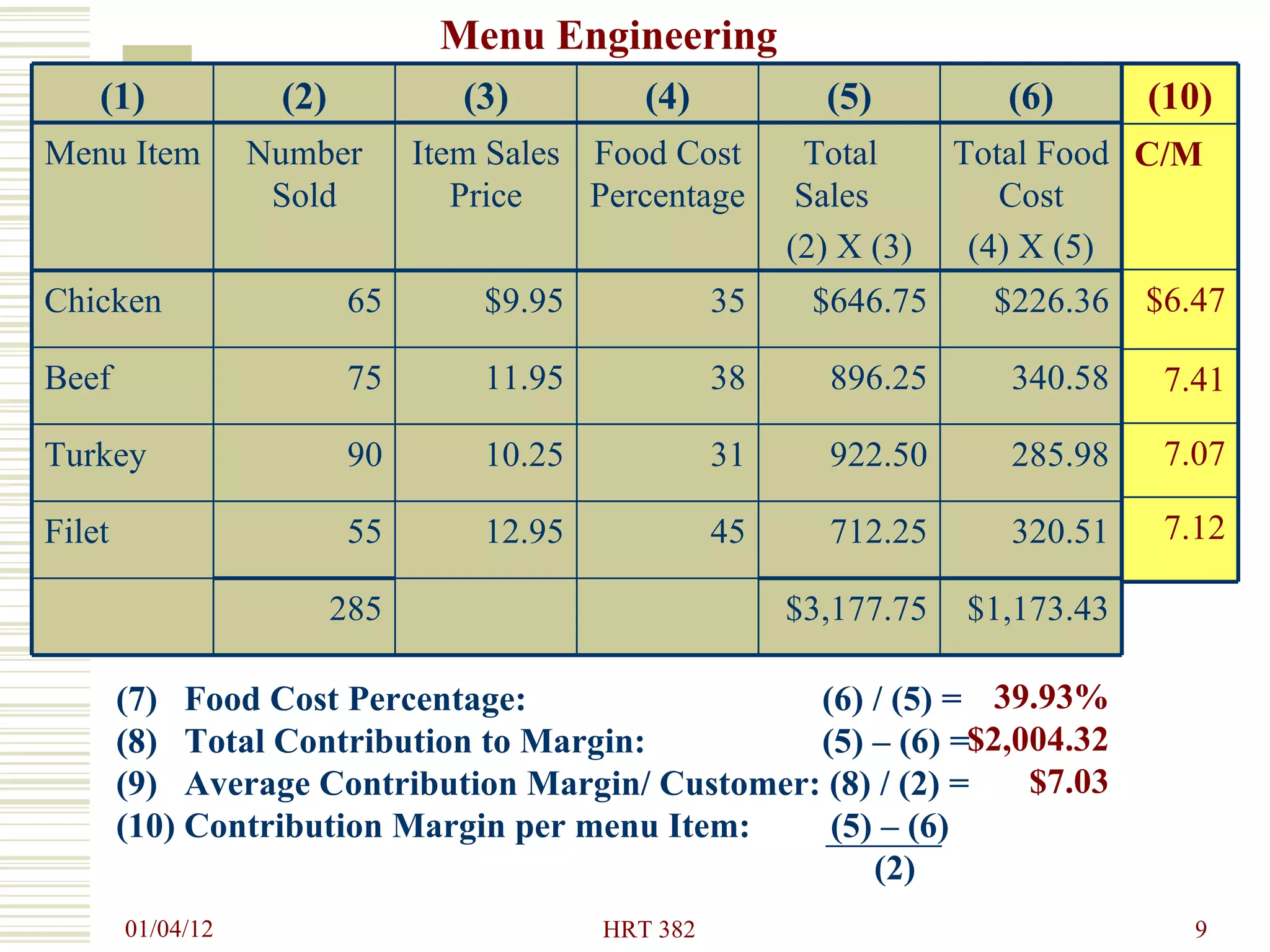 (7)  Food Cost Percentage:   (6) / (5) =  (8)  Total Contribution to Margin:   (5) – (6) = (9)  Average Contribution Margin/ Customer: (8) / (2) = (10) Contribution Margin per menu Item:  (5) – (6)    (2) Menu Engineering 39.93% $2,004.32 $7.03 $1,173.43 $3,177.75 285 320.51 712.25 45 12.95 55 Filet 285.98 922.50 31 10.25 90 Turkey 340.58 896.25 38 11.95 75 Beef $226.36 $646.75 35 $9.95 65 Chicken Total Food Cost (4) X (5) Total  Sales  (2) X (3) Food Cost Percentage Item Sales Price Number Sold Menu Item (6) (5) (4) (3) (2) (1) 7.12 7.07 7.41 $6.47 C/M (10) 
