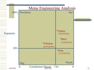 Menu Engineering Maxresdefault Menu Engineering | PPT