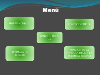 HIPERVINCULO S
Menú
FUNCION DEL SI
+Y
CONDICION DEL SI
FORMALA DE
BUSCAR
FUNCION DE LA
FORMULA DEL SI Y LA
FORMULA buscarv()
 