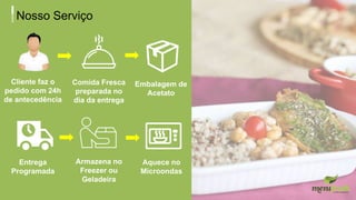 Nosso Serviço
Embalagem de
Acetato
Aquece no
Microondas
Armazena no
Freezer ou
Geladeira
Entrega
Programada
Comida Fresca
preparada no
dia da entrega
Cliente faz o
pedido com 24h
de antecedência
 