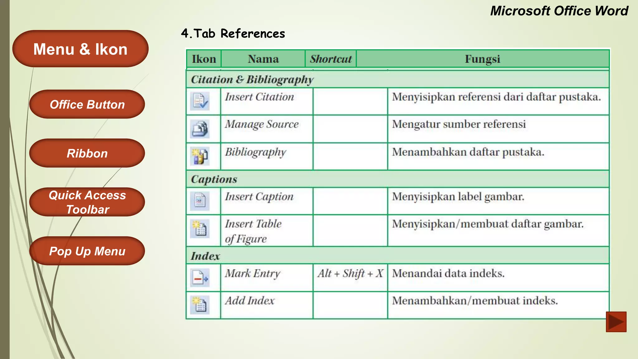 Microsoft Office Word
Menu & Ikon
Office Button
Quick Access
Toolbar
Ribbon
Pop Up Menu
4.Tab References
 