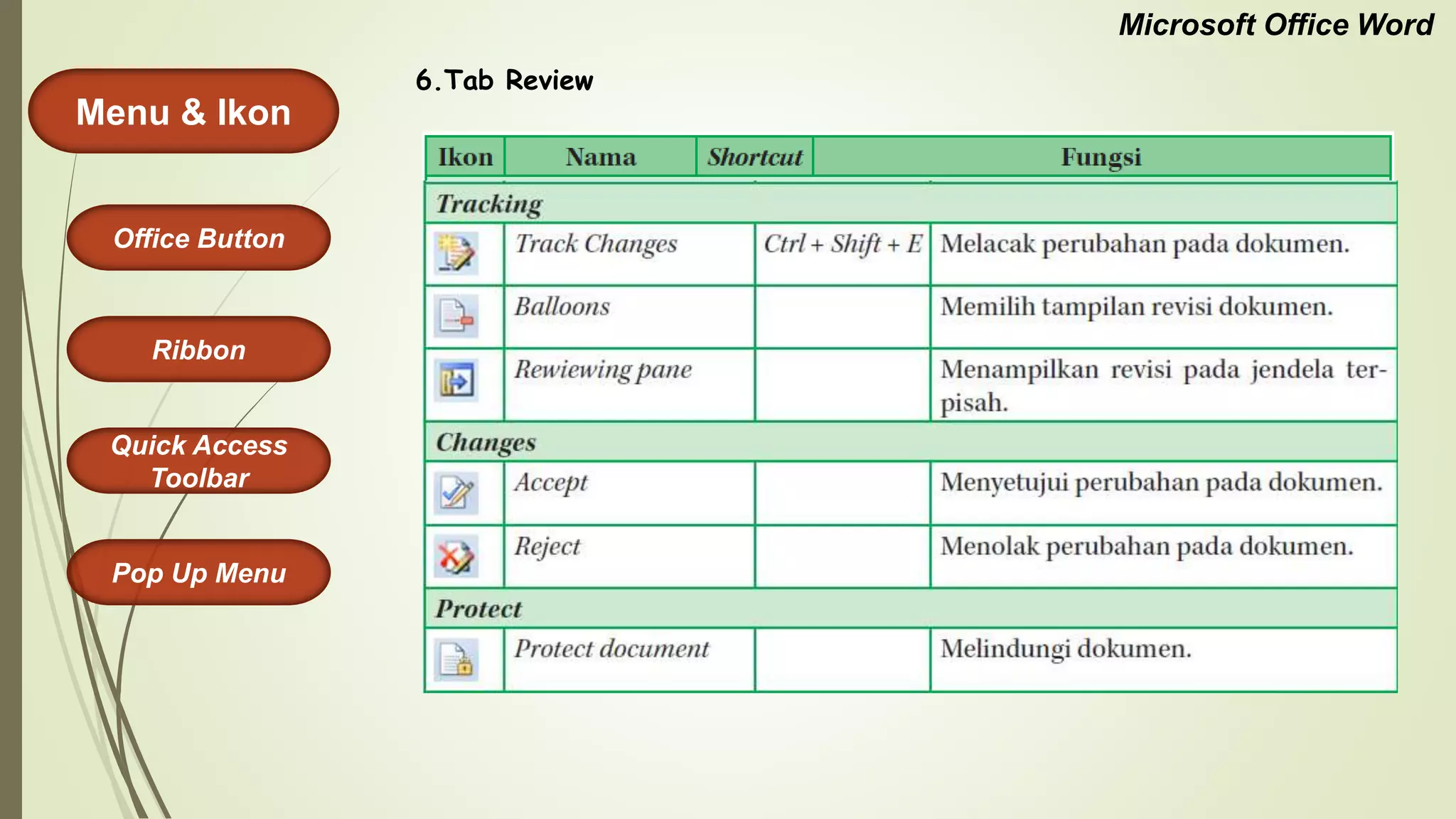 Microsoft Office Word
Menu & Ikon
Office Button
Quick Access
Toolbar
Ribbon
Pop Up Menu
6.Tab Review
 