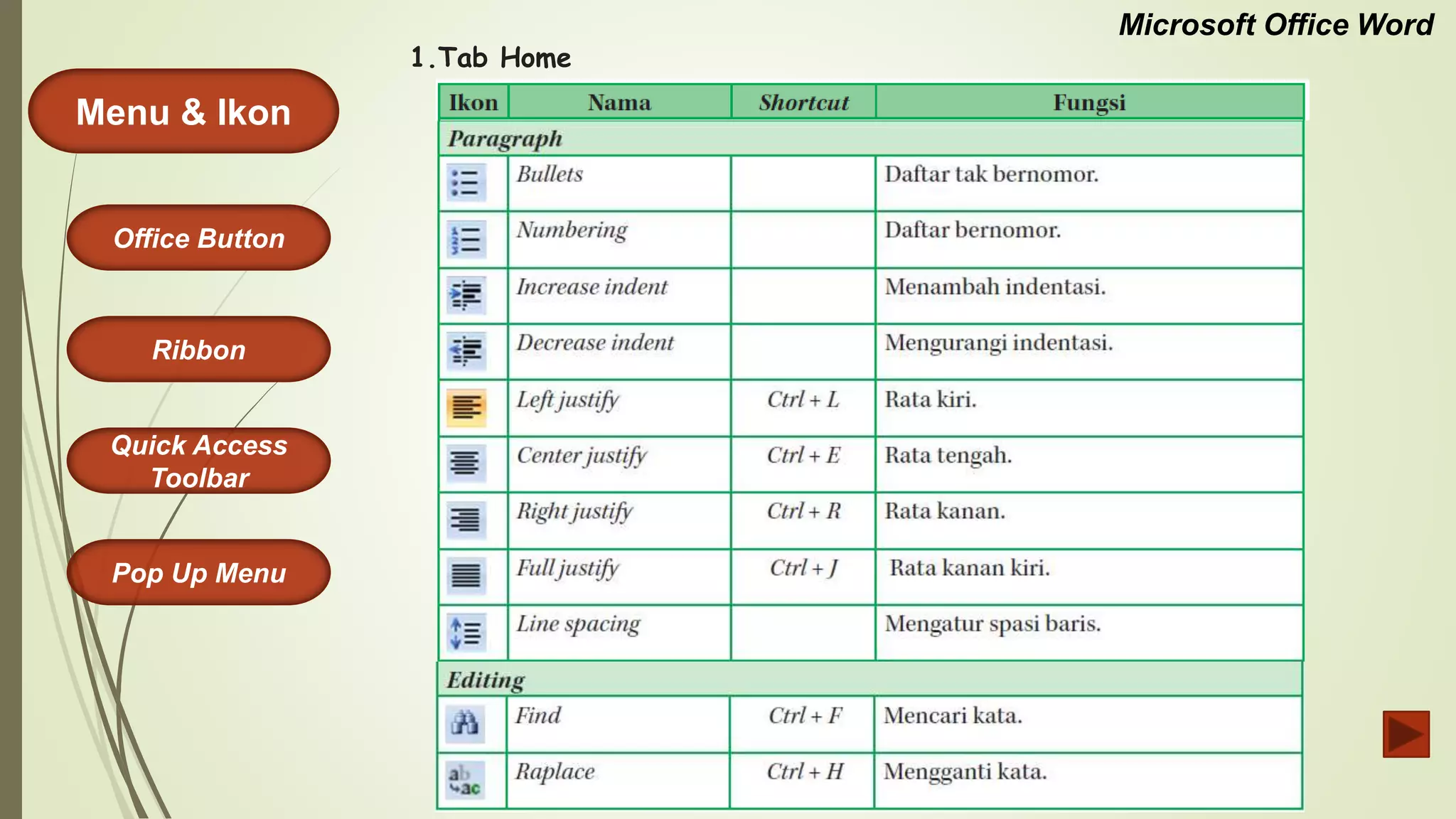Microsoft Office Word
Menu & Ikon
Office Button
Quick Access
Toolbar
Ribbon
Pop Up Menu
1.Tab Home
 