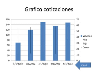Grafico cotizaciones
0
10
20
30
40
50
60
70
0
20
40
60
80
100
120
140
160
5/1/2002 6/1/2002 7/1/2002 8/1/2002 9/1/2002
Volumen
Alto
Bajo
Cerrar
menú