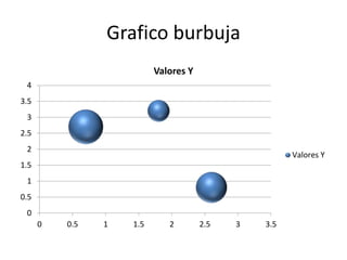 Grafico burbuja
0
0.5
1
1.5
2
2.5
3
3.5
4
0 0.5 1 1.5 2 2.5 3 3.5
Valores Y
Valores Y