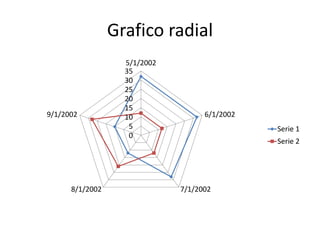 Grafico radial
0
5
10
15
20
25
30
35
5/1/2002
6/1/2002
7/1/20028/1/2002
9/1/2002
Serie 1
Serie 2
