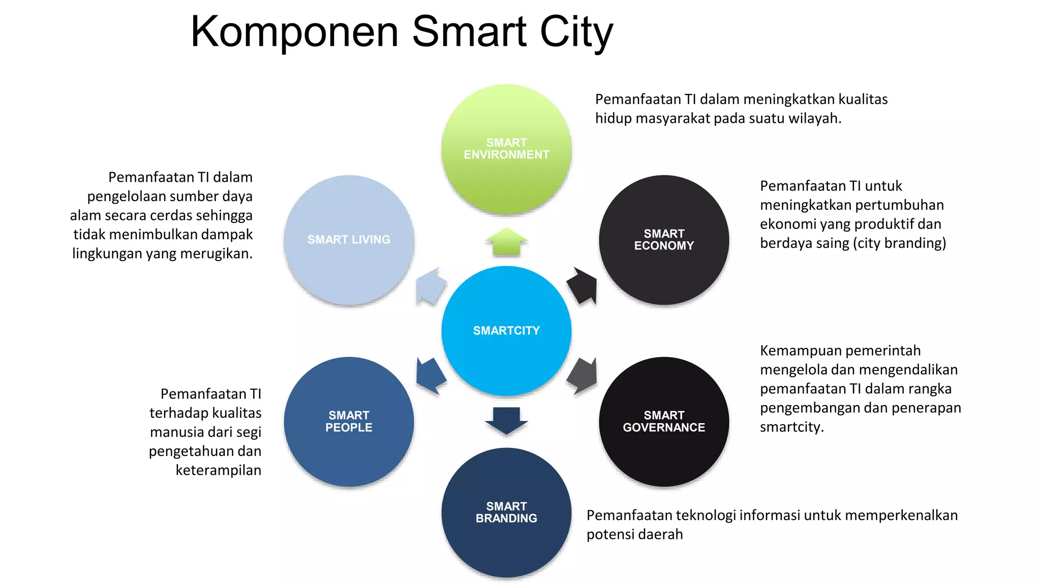 SMARTCITY
SMART
ENVIRONMENT
SMART
ECONOMY
SMART
GOVERNANCE
SMART
BRANDING
SMART
PEOPLE
SMART LIVING
Pemanfaatan TI untuk
meningkatkan pertumbuhan
ekonomi yang produktif dan
berdaya saing (city branding)
Pemanfaatan TI
terhadap kualitas
manusia dari segi
pengetahuan dan
keterampilan
Kemampuan pemerintah
mengelola dan mengendalikan
pemanfaatan TI dalam rangka
pengembangan dan penerapan
smartcity.
Pemanfaatan teknologi informasi untuk memperkenalkan
potensi daerah
Pemanfaatan TI dalam
pengelolaan sumber daya
alam secara cerdas sehingga
tidak menimbulkan dampak
lingkungan yang merugikan.
Pemanfaatan TI dalam meningkatkan kualitas
hidup masyarakat pada suatu wilayah.
Komponen Smart City
 