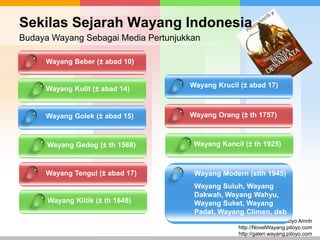 Sekilas Sejarah Wayang Indonesia
Budaya Wayang Sebagai Media Pertunjukkan
Wayang Beber (± abad 10)

Wayang Kulit (± abad 14)

Wayang Golek (± abad 15)

Wayang Krucil (± abad 17)

Wayang Orang (± th 1757)

Wayang Gedog (± th 1568)

Wayang Kancil (± th 1925)

Wayang Tengul (± abad 17)

Wayang Modern (stlh 1945)

Wayang Klitik (± th 1648)

Wayang Suluh, Wayang
Dakwah, Wayang Wahyu,
Wayang Suket, Wayang
Padat, Wayang Climen, dsb
Pitoyo Amrih
http://NovelWayang.pitoyo.com
http://galeri.wayang.pitoyo.com

 