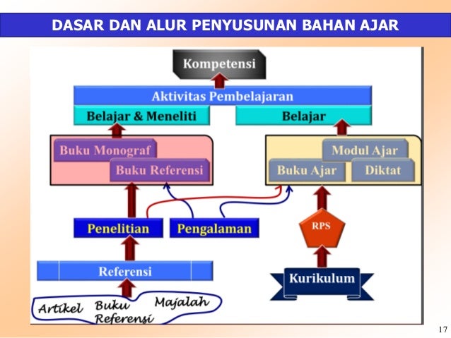 Menulis Bahan Dan Buku Ajar