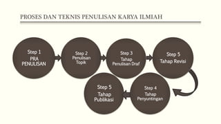 PROSES DAN TEKNIS PENULISAN KARYA ILMIAH
Step 5
Tahap
Publikasi
Step 4
Tahap
Penyuntingan
Step 5
Tahap Revisi
Step 3
Tahap
Penulisan Draf
Step 2
Penulisan
Topik
Step 1
PRA
PENULISAN
 