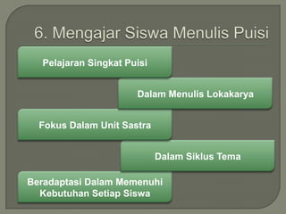 Pelajaran Singkat Puisi
Dalam Menulis Lokakarya

Fokus Dalam Unit Sastra
Dalam Siklus Tema
Beradaptasi Dalam Memenuhi
Kebutuhan Setiap Siswa

 