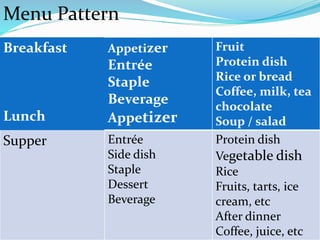 Breakfast
Lunch
Appetizer
Entrée
Staple
Beverage
Appetizer
Fruit
Protein dish
Rice or bread
Coffee, milk, tea
chocolate
Soup / salad
Supper Entrée
Side dish
Staple
Dessert
Beverage
Protein dish
Vegetable dish
Rice
Fruits, tarts, ice
cream, etc
After dinner
Coffee, juice, etc
Menu Pattern
 