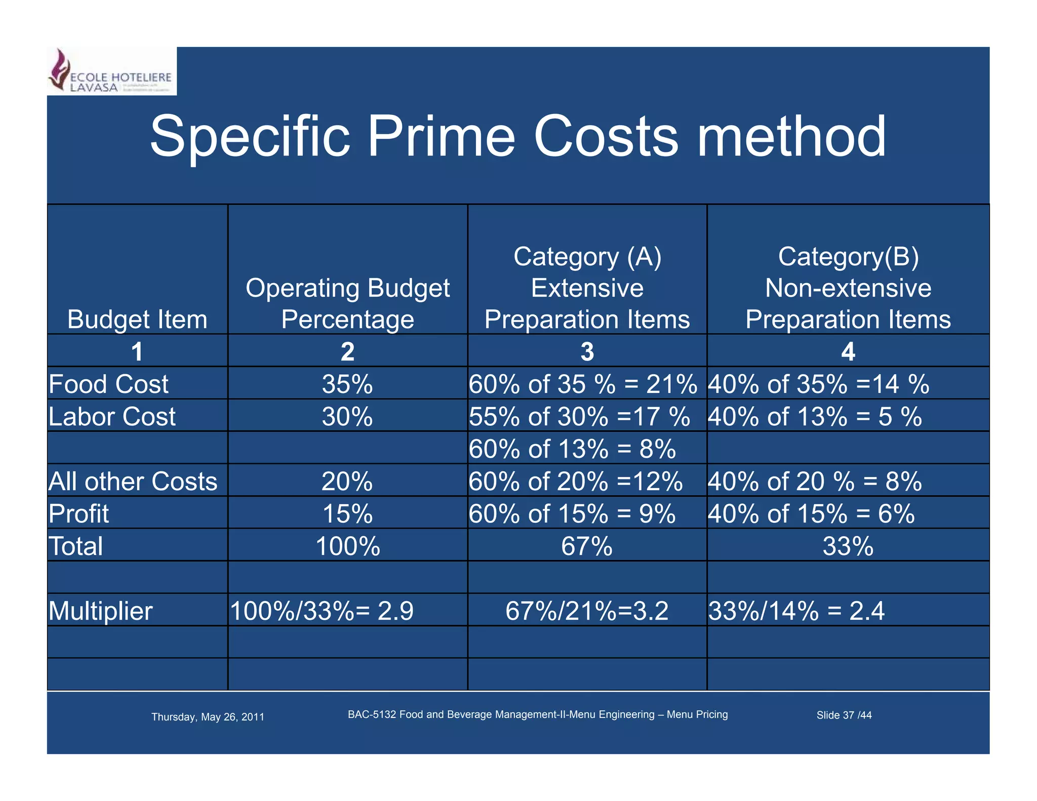 Specific Prime Costs method
                                               Category (A)
                                               C t                                                         Category(B)
                                                                                                           C t      (B)
                           Operating Budget     Extensive                                                 Non-extensive
 Budget Item                 Percentage      Preparation Items                                          Preparation Items
      1                            2                 3                                                          4
Food Cost                       35%         60% of 35 % = 21%                                         40% of 35% =14 %
Labor Cost                      30%         55% of 30% =17 %                                          40% of 13% = 5 %
                                            60% of 13% = 8%
All other Costs                 20%         60% of 20% =12%                                           40% of 20 % = 8%
Profit                          15%         60% of 15% = 9%                                           40% of 15% = 6%
Total                           100%               67%                                                         33%

Multiplier              100%/33%= 2.9                          67%/21%=3.2                            33%/14% = 2.4


         Thursday, May 26, 2011   BAC-5132 Food and Beverage Management-II-Menu Engineering – Menu Pricing    Slide 37 /44
 