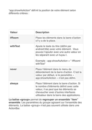 “app:showAsAction” définit la position de votre élément selon
différents critères :
La balise <group> permet de regrouper un ensemble “item”
ensemble. Les paramètres du groupe agissent sur l’ensemble des
éléments. La balise <group> n’est pas souvent utilisée dans une
ActionBar.
Valeur Description
ifRoom Place les éléments dans la barre d’action
s’il y a de la place.
withText Ajoute le texte du titre (défini par
android:title) avec votre élément . Vous
pouvez l’ajouter avec une autre valeur en
les séparant avec un tuyau |.
Exemple : app:showAsAction = ” ifRoom|
withText”
never Place l’élément dans le menu de
débordement de la barre d’action. C’est la
valeur par défaut, si le paramètre «
app:showAsAction » n’est pas défini.
always Place l’élément dans la barre d’action. Si
le nombre d’éléments définit avec cette
valeur, il se peut que les éléments se
chevaucher avec d’autres interfaces
utilisateur dans la barre des applications.
 
