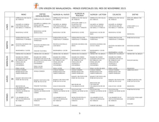 CPB VIRGEN DE NAVALAZARZA.- MENÚS ESPECIALES DEL MES DE NOVIEMBRE 2015
5
MENÚ DIETAS
HIPOCALÓRICAS
ALERGIA AL HUEVO
ALERGIA AL
PESCADO
ALERGIA LACTOSA CELIACOS DIETAS
LUNES
23
ESPIRALES CON SALSA
DE TOMATE
SALMÓN AL HORNO
CON ENSALADA DE
ESCAROLA Y TOMATE
MANZANA/ LECHE
ESPIRALES CON TOMATE
SALMÓN AL HORNO CON
ENSALADA DE
ESCAROLA Y TOMATE
MANZANA/ LECHE
DESNATADA
ESPIRALES CON SALSA
DE TOMATE
SALMÓN AL HORNO
CON ENSALADA DE
ESCAROLA Y TOMATE
MANZANA/ LECHE
ESPIRALES CON SALSA
DE TOMATE
CINTA DE LOMO A LA
PLANCHA CON
ENSALADA DE
ESCAROLA Y TOMATE
MANZANA/ LECHE
ESPIRALES CON SALSA
DE TOMATE
SALMÓN AL HORNO
CON ENSALADA DE
ESCAROLA Y TOMATE
MANZANA/ LECHE DE
SOJA
ESPIRALES CON SALSA
DE TOMATE
SALMÓN AL HORNO
CON ENSALADA DE
ESCAROLA Y TOMATE
MANZANA/ LECHE
SOPA DE ARROZ CON
PESCADO
LENGUADO A LA
PLANCHA
MANZANA
MARTES
24
JUDÍAS PINTAS CON
VERDURAS Y CHORIZO
HUEVOS COCIDOS CON
ATUN Y PISTO
MANDARINA / LECHE
JUDIAS PINTAS CON
VERDURAS
HUEVOS COCIDOS CON
ATUN Y PISTO
YOGURT NATURAL
JUDÍAS PINTAS CON
VERDURAS Y CHORIZO
PECHUGA DE POLLO
CON PISTO
MANDARINA / LECHE
JUDÍAS PINTAS CON
VERDURAS Y CHORIZO
HUEVOS COCIDOS CON
PISTO
MANDARINA / LECHE
JUDÍAS PINTAS CON
VERDURAS
HUEVOS COCIDOS CON
ATUN Y PISTO
MANDARINA / LECHE
DE SOJA
JUDÍAS PINTAS CON
VERDURAS Y CHORIZO
HUEVOS COCIDOS CON
PISTO
MANDARINA / LECHE
PURÉ DE PATATAS
HUEVOS COCIDOS
YOGURT
MIERCOLES
25
CREMA DE CALABAZA
MAGRO DE CERDO
GUISADO CON SALSA
DE TOMATE CON
ENSALADA DE
LECHUGA Y
ZANAHORIA
PERA/ LECHE
CREMA DE CALABAZA
MAGRO DE CERDO
GUISADO CON SALSA DE
TOMATE CON ENSALADA
DE LECHUGA Y
ZANAHORIA
PERA/ LECHE
DESNATADA
CREMA DE CALABAZA
MAGRO DE CERDO
GUISADO CON SALSA
DE TOMATE CON
ENSALADA DE
LECHUGA Y
ZANAHORIA
PERA/ LECHE
CREMA DE CALABAZA
MAGRO DE CERDO
GUISADO CON SALSA
DE TOMATE CON
ENSALADA DE
LECHUGA Y
ZANAHORIA
PERA/ LECHE
CREMA DE CALABAZA
MAGRO DE CERDO
GUISADO CON SALSA
DE TOMATE CON
ENSALADA DE
LECHUGA Y
ZANAHORIA
PERA/ LECHE DE SOJA
CREMA DE CALABAZA
MAGRO DE CERDO
GUISADO CON SALSA
DE TOMATE CON
ENSALADA DE
LECHUGA Y
ZANAHORIA
PERA/ LECHE
CREMA DE CALABAZA
PAVO PLANCHA
MANZANA
JUEVES
26
JUDIAS VERDES
REHOGADAS CON
JAMÓN SERRANO
RAGOUT DE PAVO CON
PURÉ DE PATATAS
BIZCOCHO DE
CALABAZA/ LECHE
JUDIAS VERDES
RAGOUT DE PAVO CON
PURÉ DE PATATAS
YOGURT NATURAL
JUDIAS VERDES
REHOGADAS CON
JAMÓN SERRANO
RAGOUT DE PAVO CON
PURÉ DE PATATAS
GALLETAS/LECHE
JUDIAS VERDES
REHOGADAS CON
JAMÓN SERRANO
RAGOUT DE PAVO CON
PURÉ DE PATATAS
BIZCOCHO DE
CALABAZA/LECHE
JUDIAS VERDES
REHOGADAS CON
JAMÓN SERRANO
RAGOUT DE PAVO CON
PURÉ DE PATATAS
BIZCOCHO SIN
LACTOSA DE
CALABAZA/LECHE DE
SOJA
JUDIAS VERDES
REHOGADAS CON
JAMÓN SERRANO
RAGOUT DE PAVO CON
PURÉ DE PATATAS
GALLETAS / LECHE
ARROZ BLANCO
YORK PLANCHA CON
PURÉ DE PATATAS
MANZANA
VIERNES
27
PATATAS CON
COSTILLAS FRESCAS
DE CERDO
CALAMARES EN SU
TINTA CON RODAJAS
DE TOMATE
YOGURT
PATATAS CON
COSTILLAS FRESCAS DE
CERDO
CALAMARES CON
TOMATE
YOGURT
PATATAS CON
COSTILLAS FRESCAS DE
CERDO
CALAMARES EN SU
TINTA CON RODAJAS
DE TOMATE
YOGURT
PATATAS CON
COSTILLAS FRESCAS DE
CERDO
MUSLITOS DE POLLO
CON RODAJAS DE
TOMATE
YOGURT
PATATAS CON
COSTILLAS FRESCAS DE
CERDO
CALAMARES EN SU
TINTA CON RODAJAS
DE TOMATE
YOGURT DE SOJA
PATATAS CON
COSTILLAS FRESCAS DE
CERDO
CALAMARES EN SU
TINTA CON RODAJAS
DE TOMATE
YOGURT
PURÉ DE PATATAS
FILETE DE LENGUADO
AL HORNO
YOGURT
 