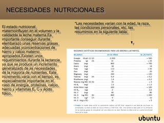 El estado nutricional
maternoinfluyen en el volumen y la
calidadde la leche materna.Es
importante conseguir durante
elembarazo unas reservas grasas
adecuadas yconcentraciones de
hierro y calcio materno
apropiados.Existen unos
requerimientos durante la lactancia
ya que se produce un incremento
generalizado de as necesidades
de la mayoría de nutrientes. Este
incremento,varía con el tiempo, es
especialmente importante en el
caso de energía, proteínas, calcio,
hierro y vitaminas E, C y ácido
fólico.
El estado nutricional
maternoinfluyen en el volumen y la
calidadde la leche materna.Es
importante conseguir durante
elembarazo unas reservas grasas
adecuadas yconcentraciones de
hierro y calcio materno
apropiados.Existen unos
requerimientos durante la lactancia
ya que se produce un incremento
generalizado de as necesidades
de la mayoría de nutrientes. Este
incremento,varía con el tiempo, es
especialmente importante en el
caso de energía, proteínas, calcio,
hierro y vitaminas E, C y ácido
fólico.
NECESIDADES NUTRICIONALESNECESIDADES NUTRICIONALES
*Las necesidades varían con la edad, la raza,
las condiciones personales, etc. las
resumimos en la siguiente tabla:
*Las necesidades varían con la edad, la raza,
las condiciones personales, etc. las
resumimos en la siguiente tabla:
 