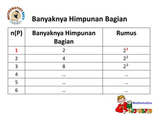 n(P) Banyaknya Himpunan
Bagian
Rumus
1 2 2 𝟏
2 4 22
3 8 23
4 ... …
5 … …
6 … …
Banyaknya Himpunan Bagian
 