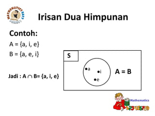 Irisan Dua Himpunan
Contoh:
A = {a, i, e}
B = {a, e, i} S
●a
●i
●e
A = B
S
Jadi : A  B= {a, i, e}
 
