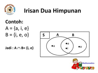 Irisan Dua Himpunan
Contoh:
A = {a, i, e}
B = {i, e, o} S
●e
●i
A B
●a ●oJadi : A  B= {i, e}
 