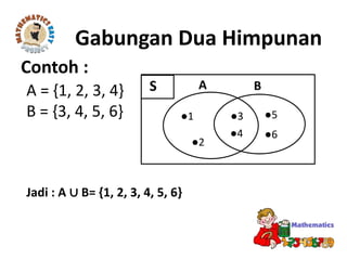 Gabungan Dua Himpunan
Contoh :
S
●3
●4
A B
●1 ●5
Jadi : A ∪ B= {1, 2, 3, 4, 5, 6}
A = {1, 2, 3, 4}
B = {3, 4, 5, 6}
●6
●2
 