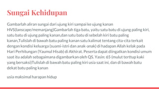 Sungai Kehidupan
Gambarlah aliran sungai dari ujung kiri sampai ke ujung kanan
HVS(lanscape/memanjang)Gambarlah tiga batu, yaitu satu batu di ujung paling kiri,
satu batu di ujung paling kanan,dan satu batu di sebelah kiri batu paling
kanan,Tulislah di bawah batu paling kanan satu kalimat tentang cita-cita terkait
dengan kondisi keluarga (suami-istri dan anak-anak) di hadapan Allah kelak pada
Hari Perhitungan (Yaumul Hisab) di Akhirat. Peserta dapat diingatkan kondisi umum
saat itu adalah sebagaimana digambarkan oleh QS. Yasin: 65 (mulut terttup kaki
yang bersaksi)Tulislah di bawah batu paling kiri usia saat ini, dan di bawah batu
dekat batu paling kanan
usia maksimal harapan hidup
 