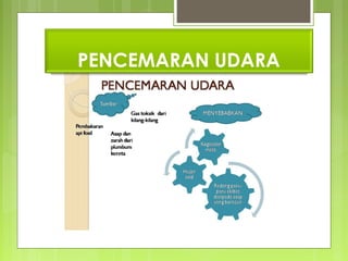 PENCEMARAN UDARA
 